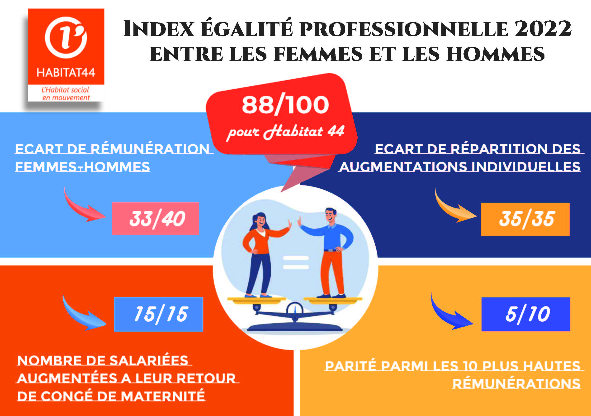 index égalité homme femme_2022 Habitat44